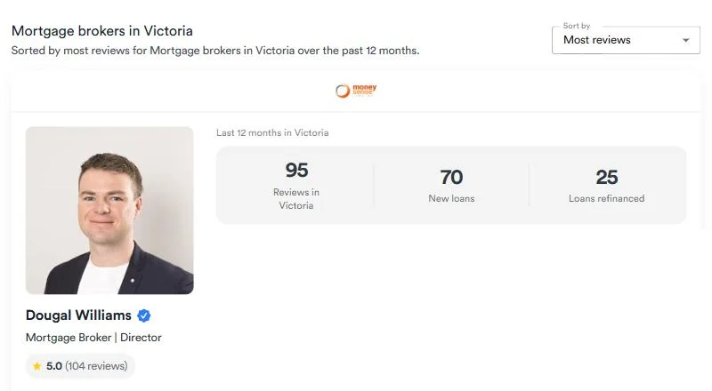 RateMyAgent Victoria mortgage broker ranking, October 2026 — Dougal Williams of Money Sense Lending ranked first with 95 reviews in Victoria in the last 12 months, 70 new loans, 25 loans refinanced, 5.0 from 104 reviews